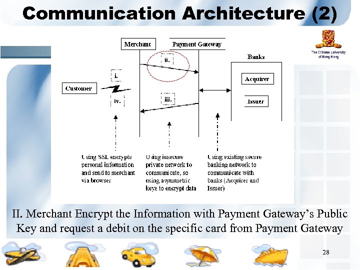 Communication Architecture (2) II. Merchant Encrypt the Information with Payment Gateway’s Public Key and