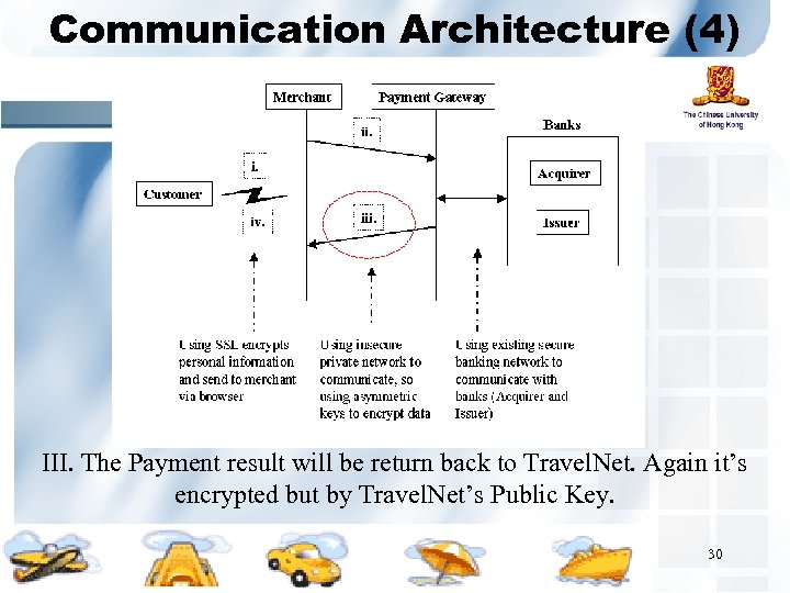 Communication Architecture (4) III. The Payment result will be return back to Travel. Net.