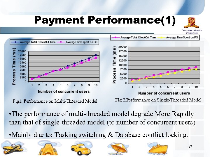 Payment Performance(1) Fig 1. Performance on Multi-Threaded Model Fig 2. Performance on Single-Threaded Model