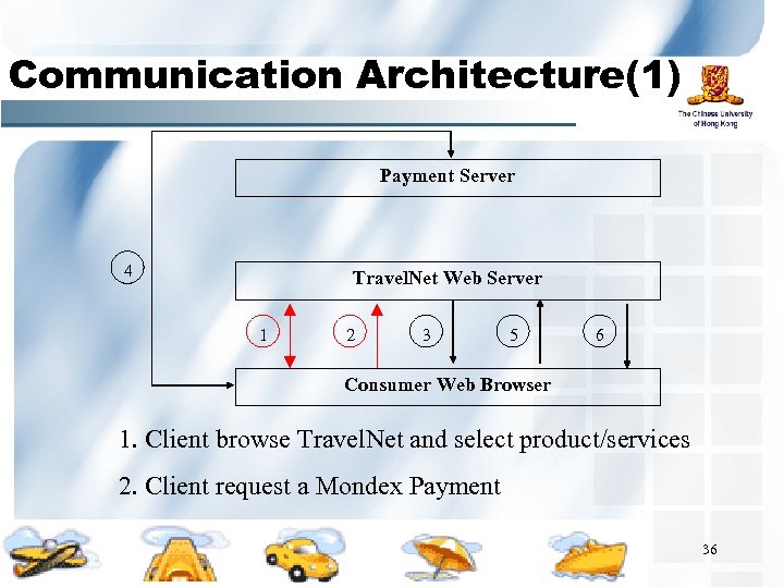 Communication Architecture(1) Payment Server 4 Travel. Net Web Server 1 2 3 5 6