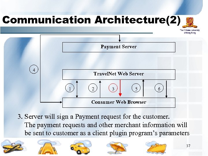 Communication Architecture(2) Payment Server 4 Travel. Net Web Server 1 2 3 5 6