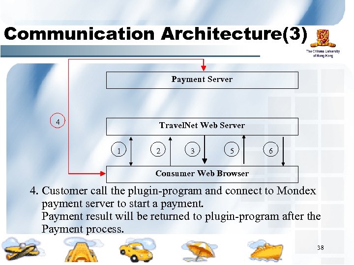 Communication Architecture(3) Payment Server 4 Travel. Net Web Server 1 2 3 5 6