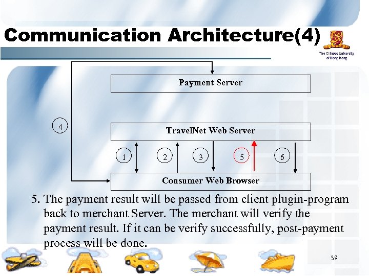 Communication Architecture(4) Payment Server 4 Travel. Net Web Server 1 2 3 5 6