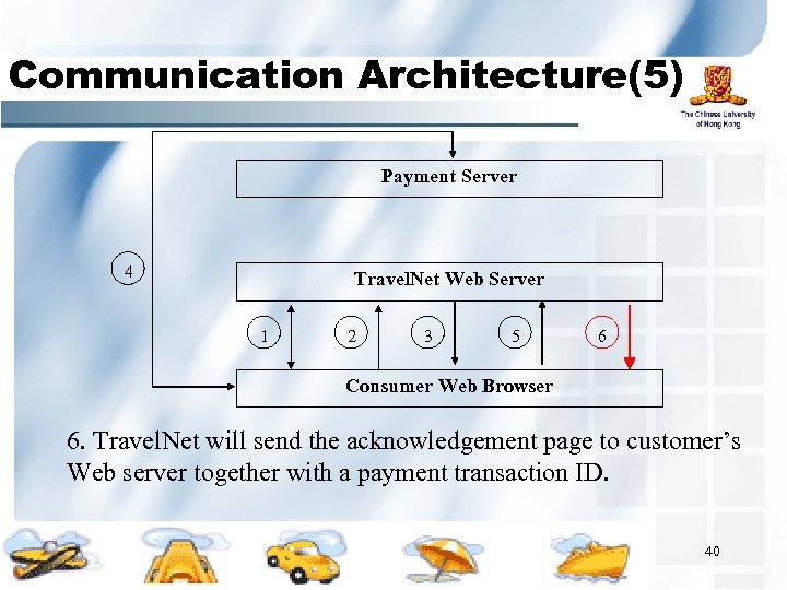 Communication Architecture(5) Payment Server 4 Travel. Net Web Server 1 2 3 5 6