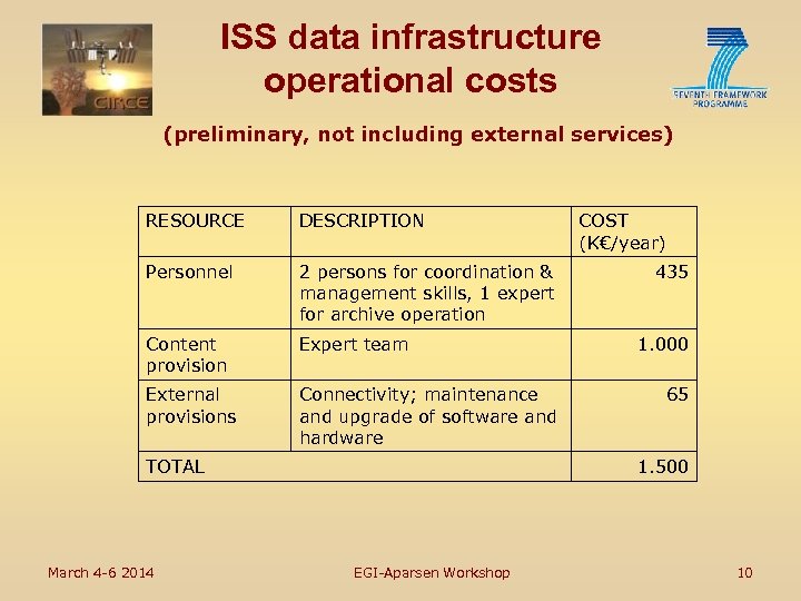 ISS data infrastructure operational costs (preliminary, not including external services) RESOURCE DESCRIPTION Personnel 2
