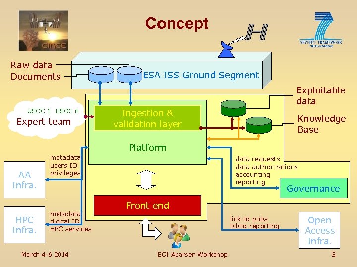 Concept Raw data Documents ESA ISS Ground Segment Exploitable data USOC 1 USOC n