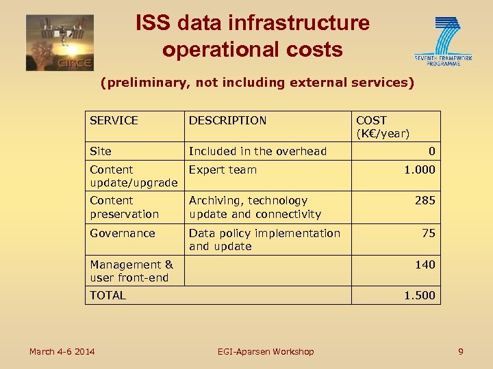 ISS data infrastructure operational costs (preliminary, not including external services) SERVICE DESCRIPTION Site Included