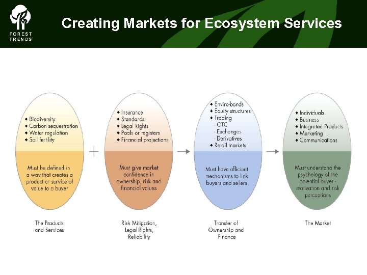 Creating Markets for Ecosystem Services 