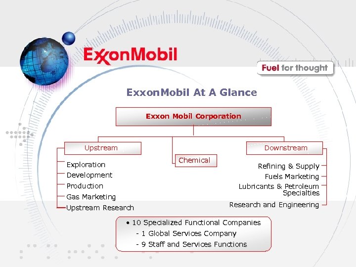 Exxon. Mobil At A Glance Exxon Mobil Corporation Downstream Upstream Chemical Exploration Refining &