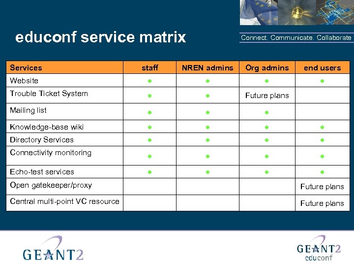 educonf service matrix Connect. Communicate. Collaborate Services staff NREN admins Org admins end users