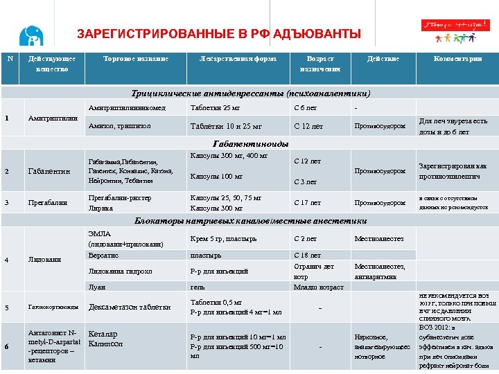 ЗАРЕГИСТРИРОВАННЫЕ В РФ АДЪЮВАНТЫ N Действующее вещество Торговое название Лекарственная форма Возраст назначения Действие