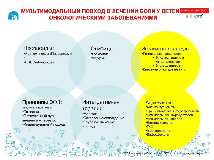 МУЛЬТИМОДАЛЬНЫЙ ПОДХОД В ЛЕЧЕНИИ БОЛИ У ДЕТЕЙ С ОНКОЛОГИЧЕСКИМИ ЗАБОЛЕВАНИЯМИ Неопиоиды: Опиоиды: • Ацетаминофен/Парацетамо