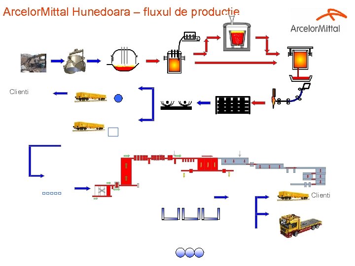 Arcelor. Mittal Hunedoara – fluxul de productie Clienti 