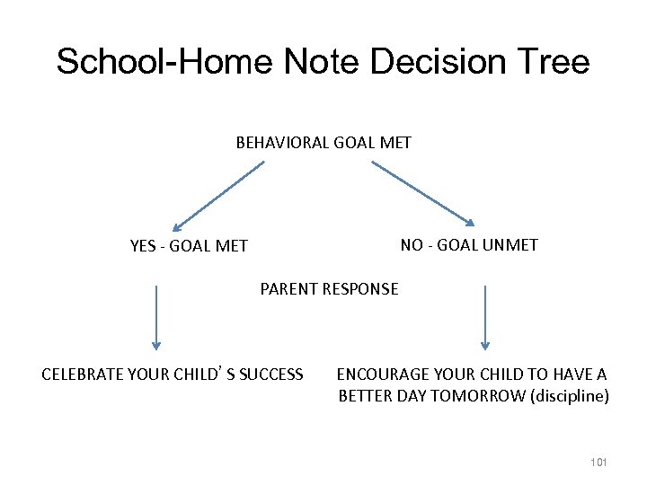 School-Home Note Decision Tree BEHAVIORAL GOAL MET NO - GOAL UNMET YES - GOAL