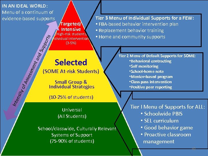 Inte nsi ty o f As ses sm ent a nd Sup por ts