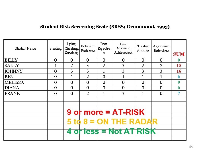 Student Risk Screening Scale (SRSS; Drummond, 1993) Student Name BILLY SALLY JOHNNY BEN MELISSA