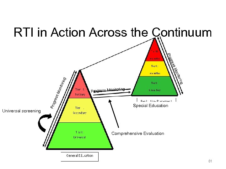 RTI in Action Across the Continuum s gre Pro oni s. M ss M