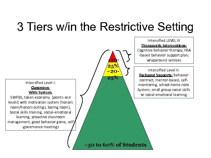 62 3 Tiers w/in the Restrictive Setting Intensified Level I: Classroom. Wide System: SWPBS,