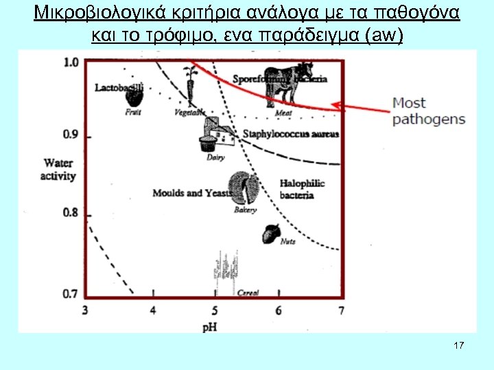 Μικροβιολογικά κριτήρια ανάλογα με τα παθογόνα και το τρόφιμο, ενα παράδειγμα (aw) 17 