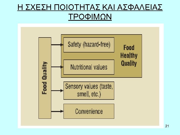 Η ΣΧΕΣΗ ΠΟΙΟΤΗΤΑΣ ΚΑΙ ΑΣΦΑΛΕΙΑΣ ΤΡΟΦΙΜΩΝ 21 