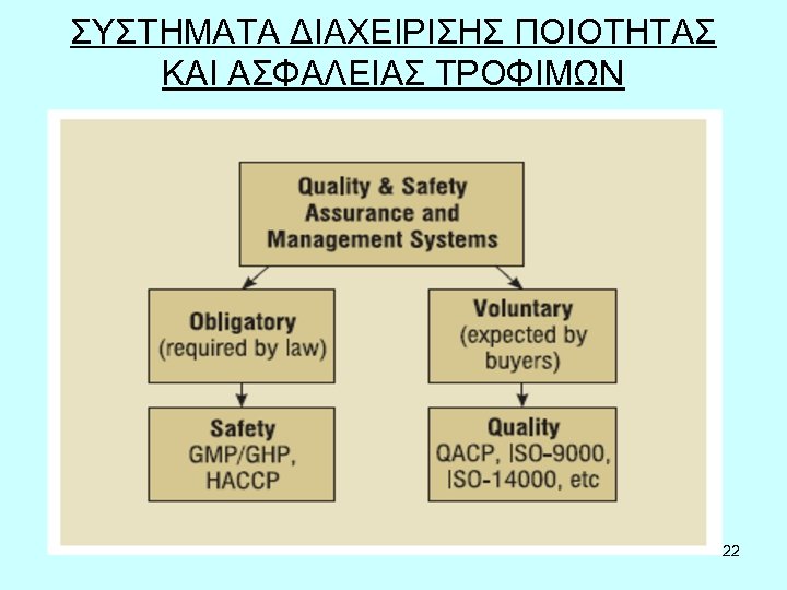 ΣΥΣΤΗΜΑΤΑ ΔΙΑΧΕΙΡΙΣΗΣ ΠΟΙΟΤΗΤΑΣ ΚΑΙ ΑΣΦΑΛΕΙΑΣ ΤΡΟΦΙΜΩΝ 22 