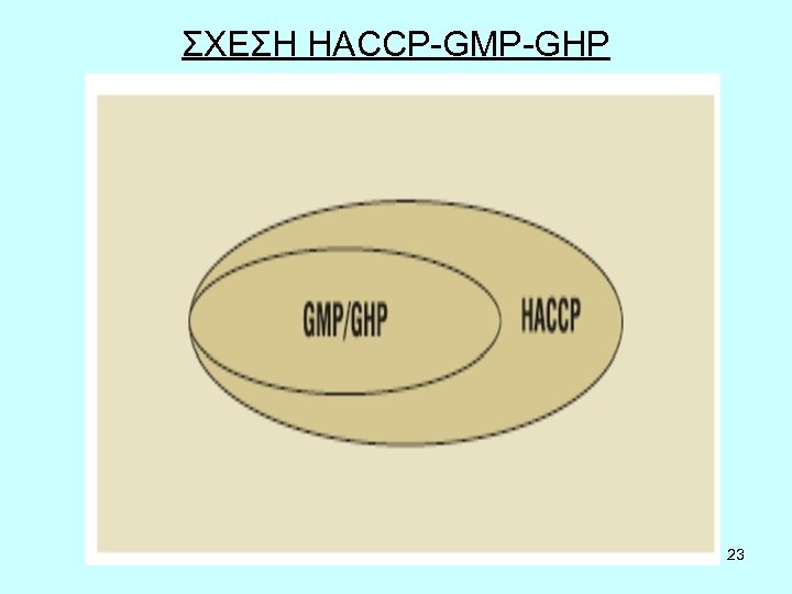 ΣΧΕΣΗ HACCP-GMP-GHP 23 