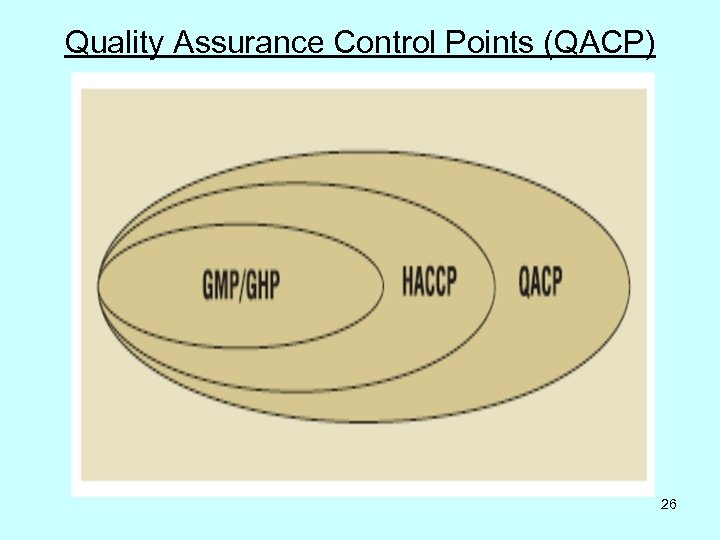 Quality Assurance Control Points (QACP) 26 