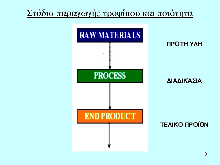 Στάδια παραγωγής τροφίμου και ποιότητα ΠΡΩΤΗ ΥΛΗ ΔΙΑΔΙΚΑΣΙΑ ΤΕΛΙΚΟ ΠΡΟΪΟΝ 8 
