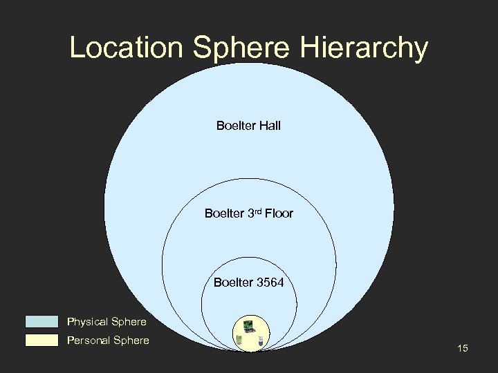 Location Sphere Hierarchy Boelter Hall Boelter 3 rd Floor Boelter 3564 Physical Sphere Personal