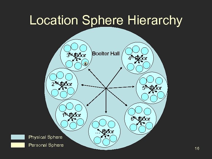 Location Sphere Hierarchy 3 rd Floor Boelter Hall 2 nd Floor 5 th Floor