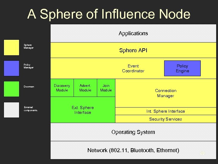 A Sphere of Influence Node Applications Sphere Manager Sphere API Policy Manager Doorman External