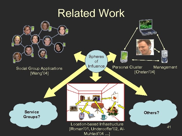 Related Work Social Group Applications [Wang’ 04] Spheres of Influence ? Personal Cluster Management