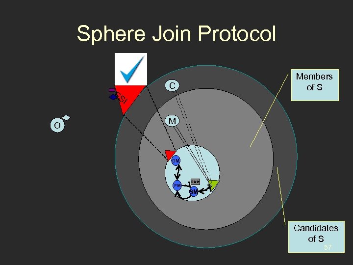 Sphere Join Protocol Members of S ES C I O M DM PM State