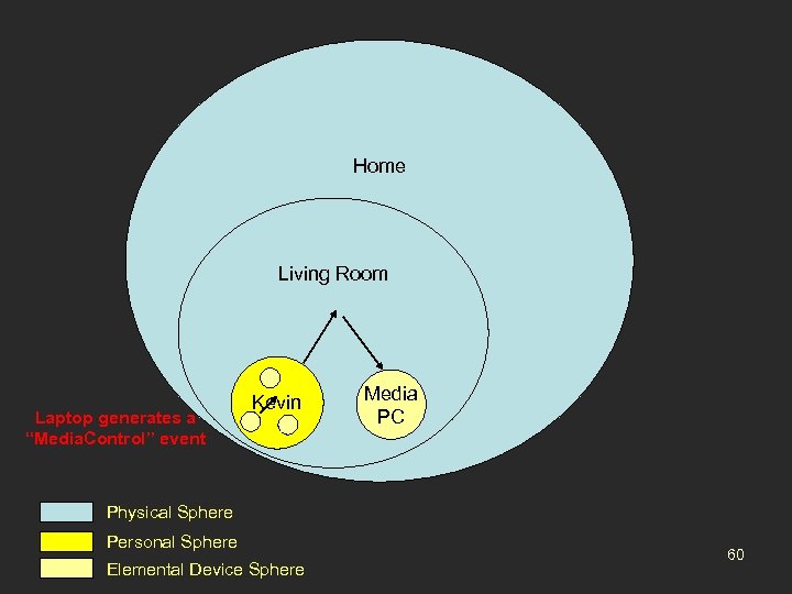 Home Living Room Laptop generates a “Media. Control” event Kevin Media PC Physical Sphere