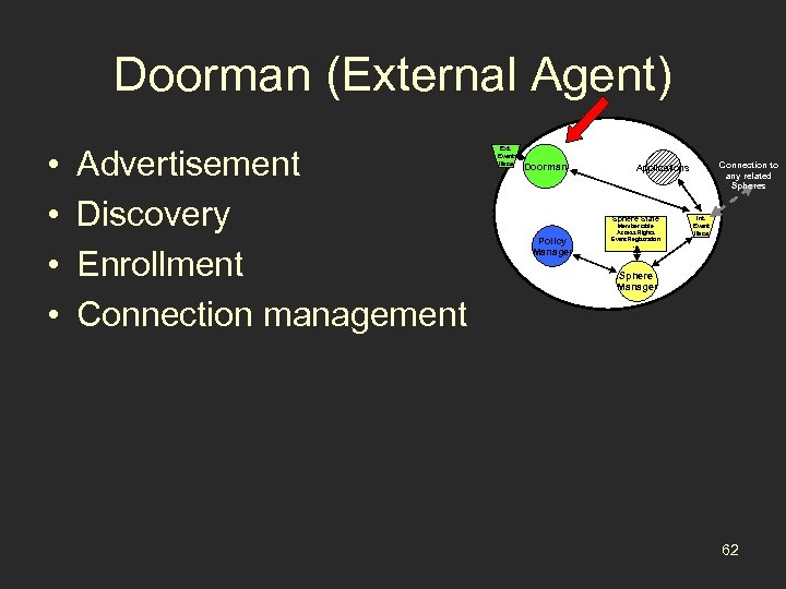 Doorman (External Agent) • • Advertisement Discovery Enrollment Connection management Ext. Event Iface Doorman