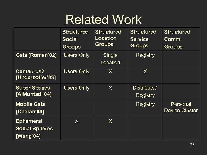 Related Work Structured Social Groups Structured Location Groups Gaia [Roman’ 02] Users Only Single