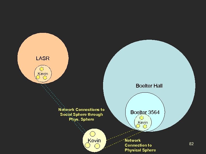 LASR Kevin Boelter Hall Network Connections to Social Sphere through Phys. Sphere Kevin Boelter