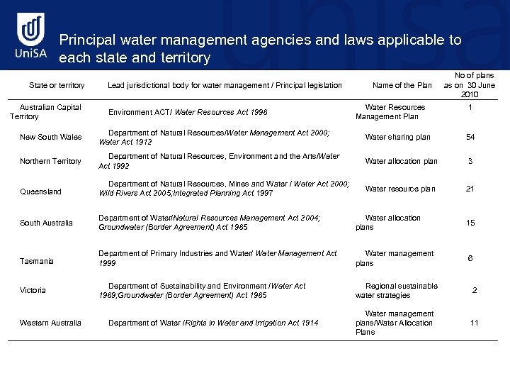 Principal water management agencies and laws applicable to each state and territory State or