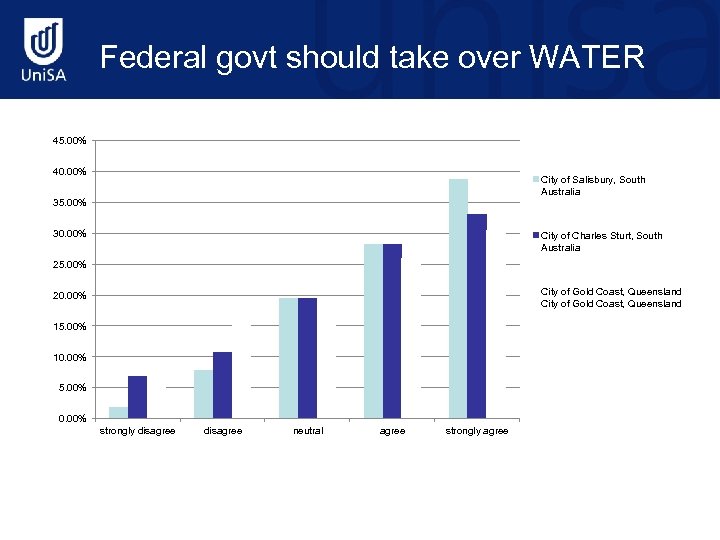  Federal govt should take over WATER 45. 00% 40. 00% City of Salisbury,