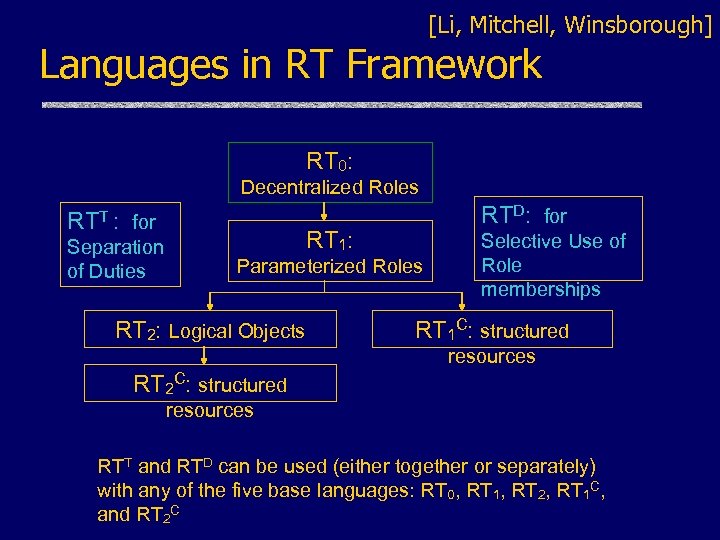 [Li, Mitchell, Winsborough] Languages in RT Framework RT 0: Decentralized Roles RTT : for