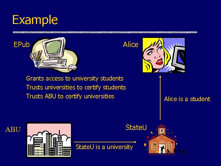 Example EPub Alice Grants access to university students Trusts universities to certify students Trusts