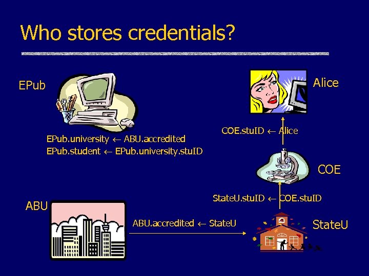 Who stores credentials? Alice EPub. university ABU. accredited EPub. student EPub. university. stu. ID