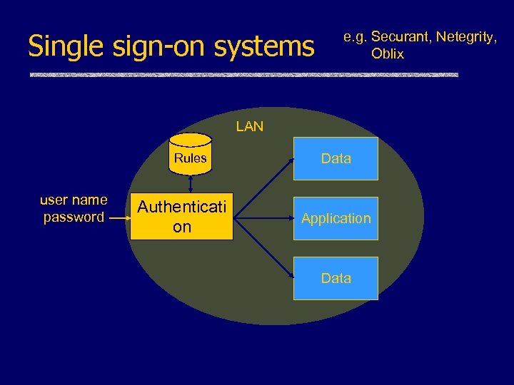 Single sign-on systems e. g. Securant, Netegrity, Oblix LAN Rules user name password Authenticati