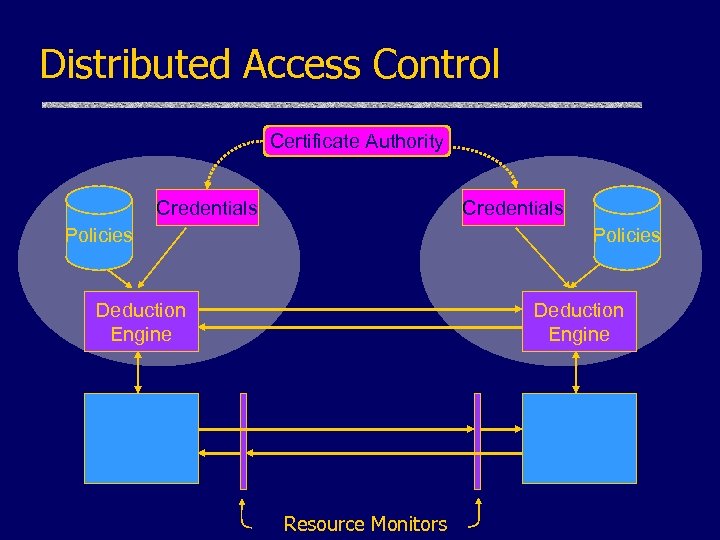 Distributed Access Control Certificate Authority Credentials Policies Deduction Engine Resource Monitors 