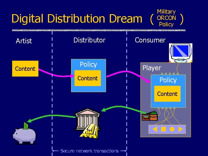 Digital Distribution Dream ( Artist Content Military ORCON Policy Distributor Consumer Policy Player Content