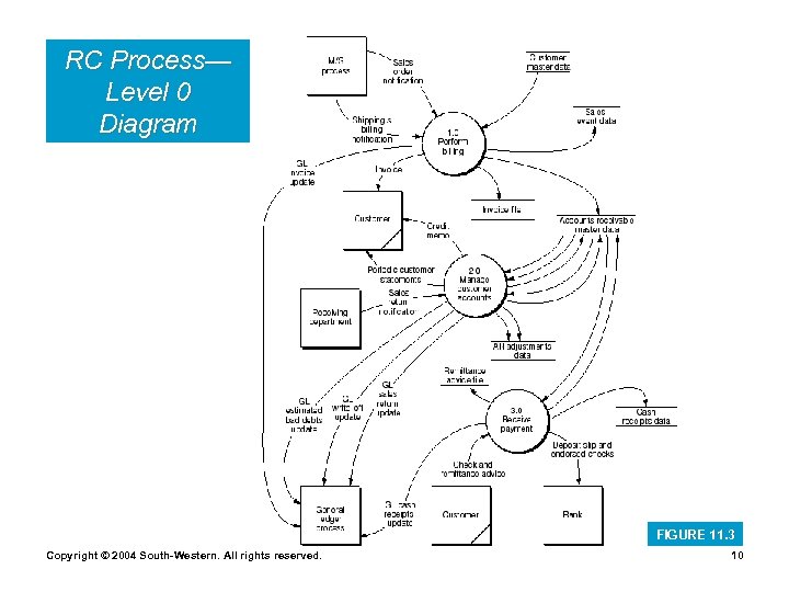 RC Process— Level 0 Diagram FIGURE 11. 3 Copyright © 2004 South-Western. All rights