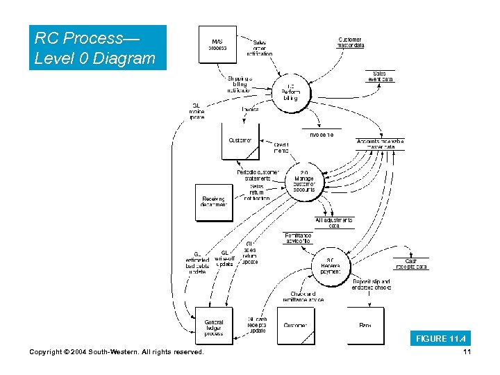 RC Process— Level 0 Diagram FIGURE 11. 4 Copyright © 2004 South-Western. All rights