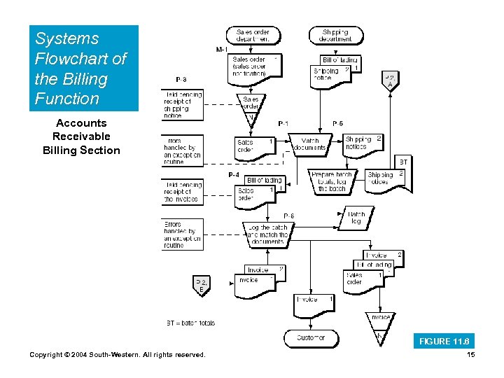 Systems Flowchart of the Billing Function Accounts Receivable Billing Section FIGURE 11. 6 Copyright