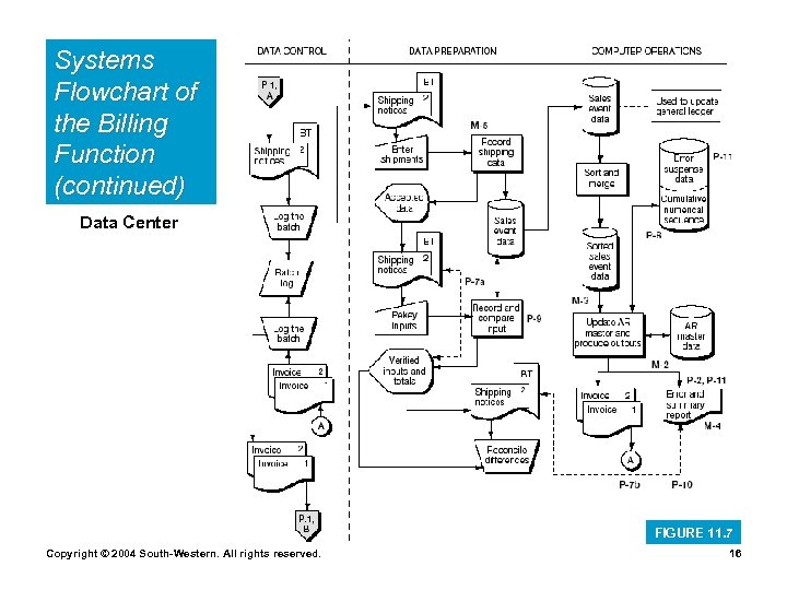 Systems Flowchart of the Billing Function (continued) Data Center FIGURE 11. 7 Copyright ©