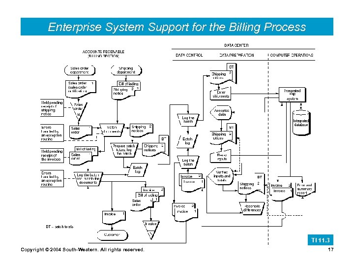 Enterprise System Support for the Billing Process TI 11. 3 Copyright © 2004 South-Western.